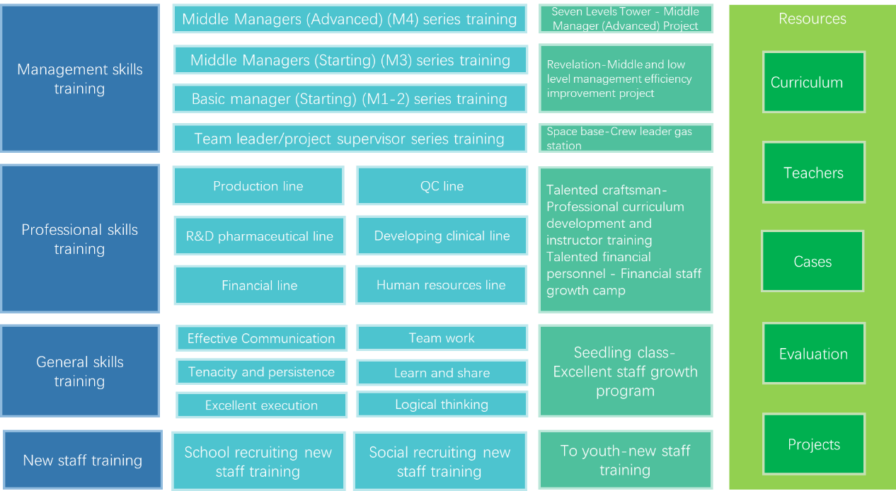 The Group Formulated the Management System of Employee Promotion